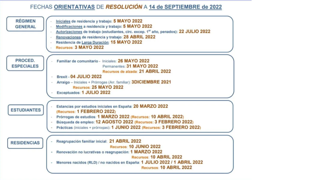 Fechas orientativas de resolución y grabación de expedientes más habituales 