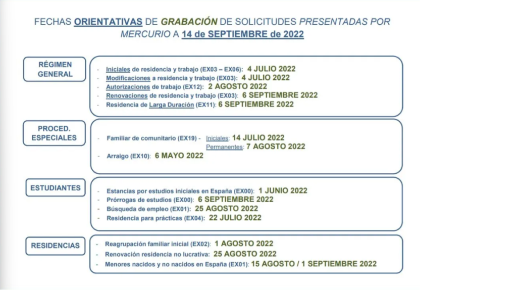 Fechas orientativas de grabación de solicitudes presentadas por mercurio a 14 de septiembre de 2022